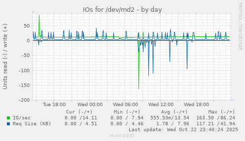 IOs for /dev/md2