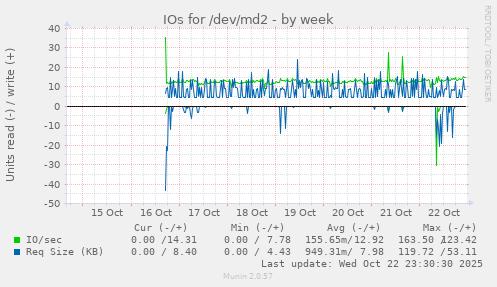 IOs for /dev/md2