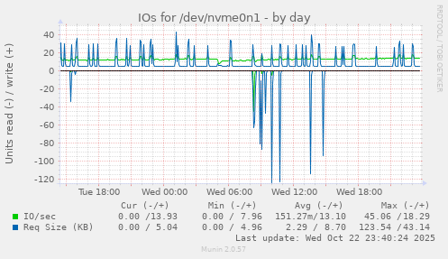 IOs for /dev/nvme0n1