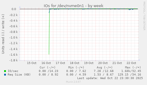 IOs for /dev/nvme0n1