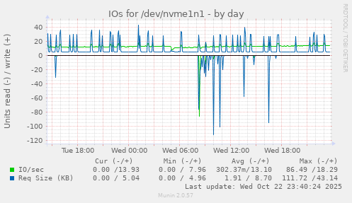 IOs for /dev/nvme1n1