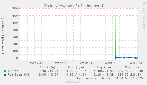 monthly graph