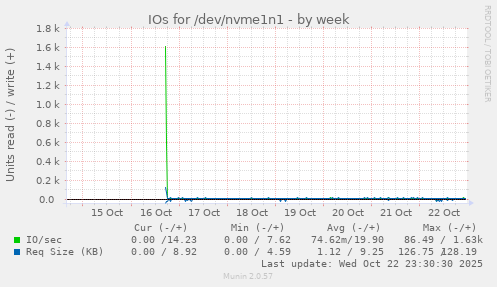 IOs for /dev/nvme1n1