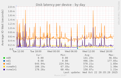 Disk latency per device