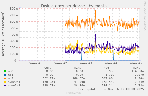 Disk latency per device