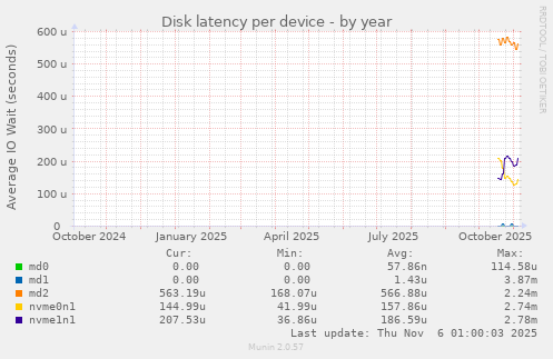 Disk latency per device