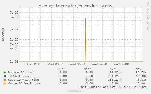 Average latency for /dev/md0