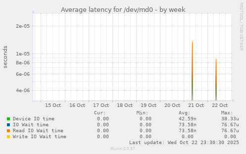 Average latency for /dev/md0