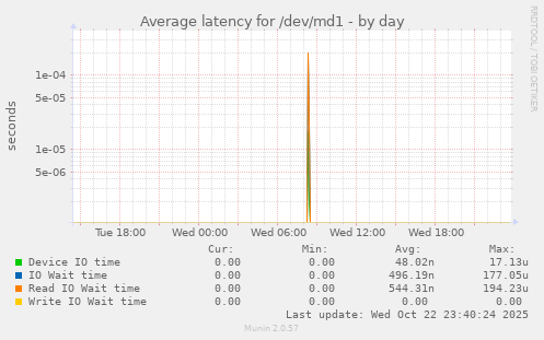 Average latency for /dev/md1