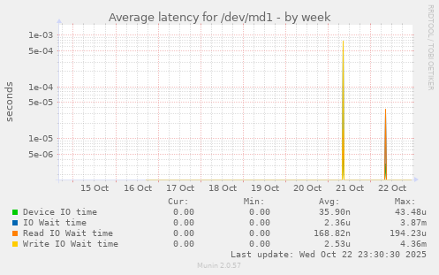 Average latency for /dev/md1