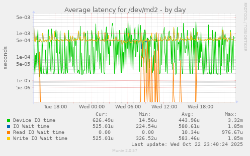 Average latency for /dev/md2