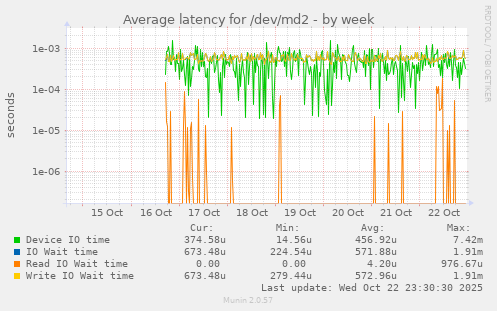 Average latency for /dev/md2