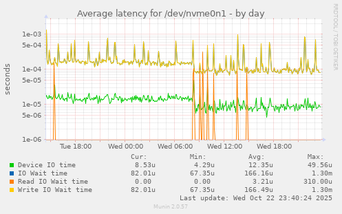 Average latency for /dev/nvme0n1