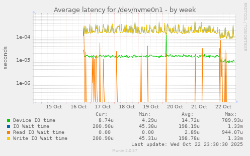 Average latency for /dev/nvme0n1
