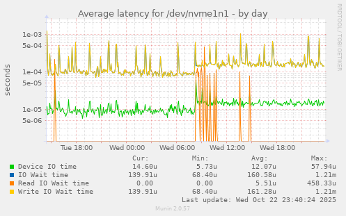 Average latency for /dev/nvme1n1