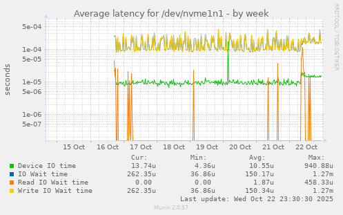 Average latency for /dev/nvme1n1