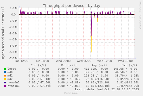 Throughput per device