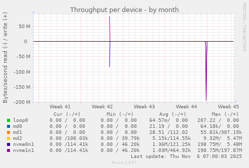 Throughput per device