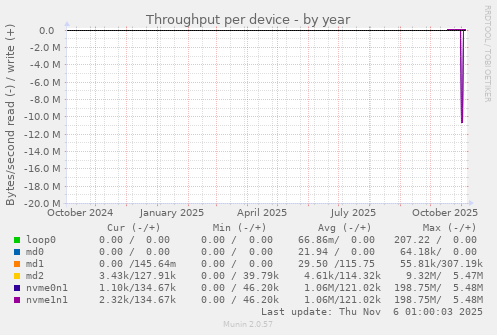 Throughput per device
