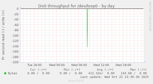 Disk throughput for /dev/loop0