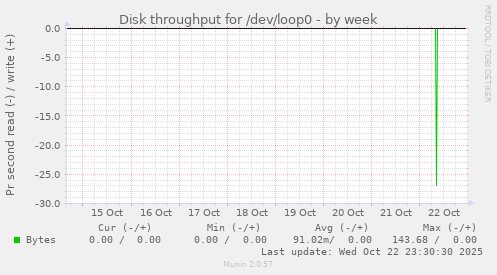 Disk throughput for /dev/loop0