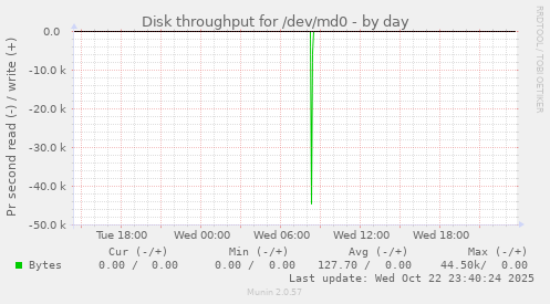 Disk throughput for /dev/md0