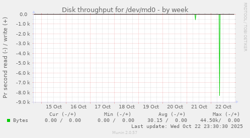 Disk throughput for /dev/md0