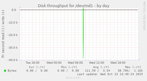 Disk throughput for /dev/md1