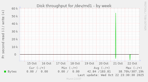 Disk throughput for /dev/md1