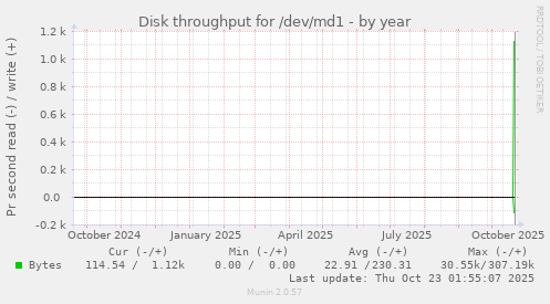 yearly graph
