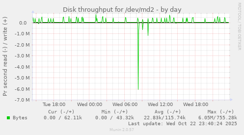 Disk throughput for /dev/md2