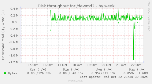 Disk throughput for /dev/md2