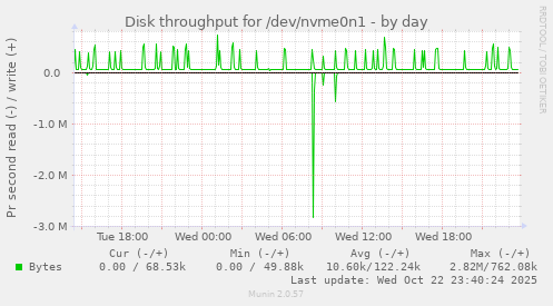 Disk throughput for /dev/nvme0n1