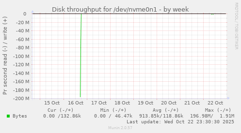 Disk throughput for /dev/nvme0n1