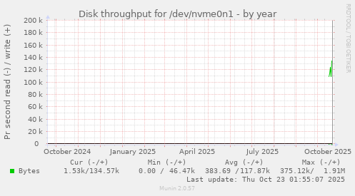 yearly graph
