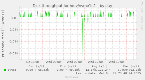 Disk throughput for /dev/nvme1n1