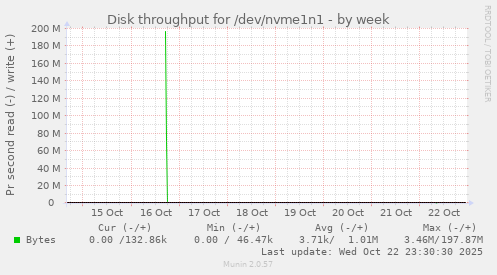 Disk throughput for /dev/nvme1n1
