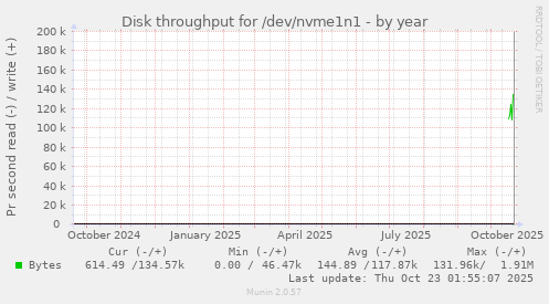 yearly graph