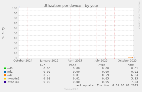 Utilization per device