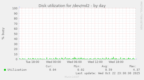 Disk utilization for /dev/md2