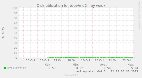 Disk utilization for /dev/md2
