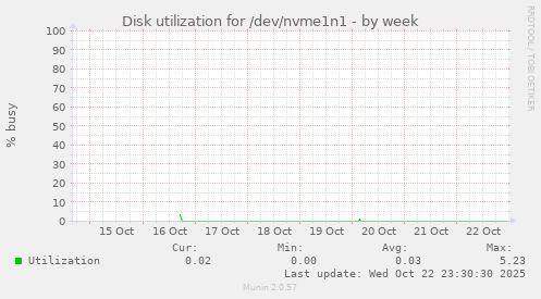 Disk utilization for /dev/nvme1n1