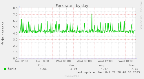 Fork rate