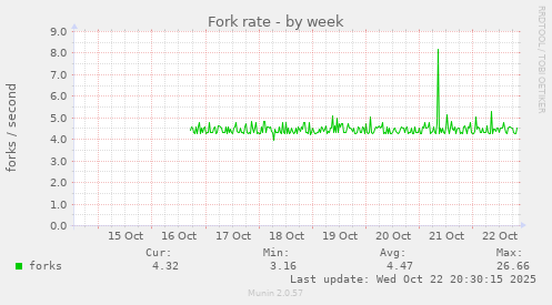 Fork rate