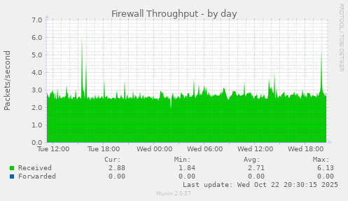 Firewall Throughput