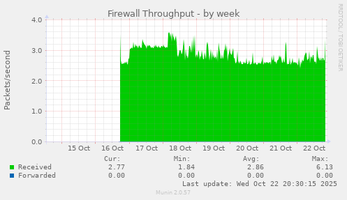 Firewall Throughput