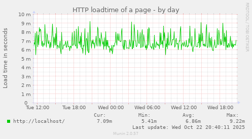 HTTP loadtime of a page