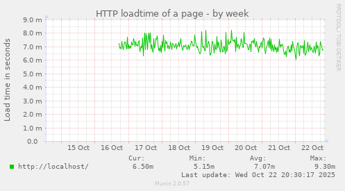 HTTP loadtime of a page