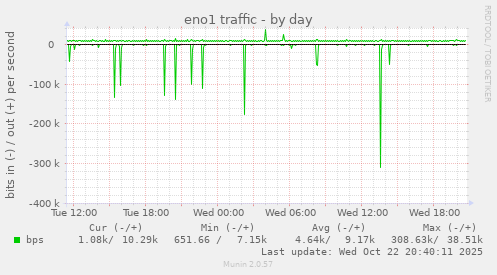 eno1 traffic