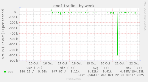 eno1 traffic